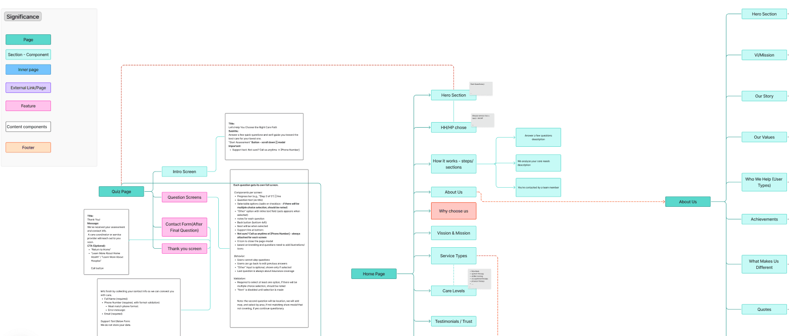 Sitemap & quiz flow